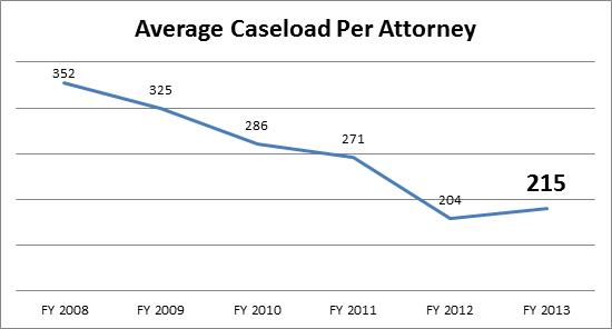 Average Caseload Per Attorney